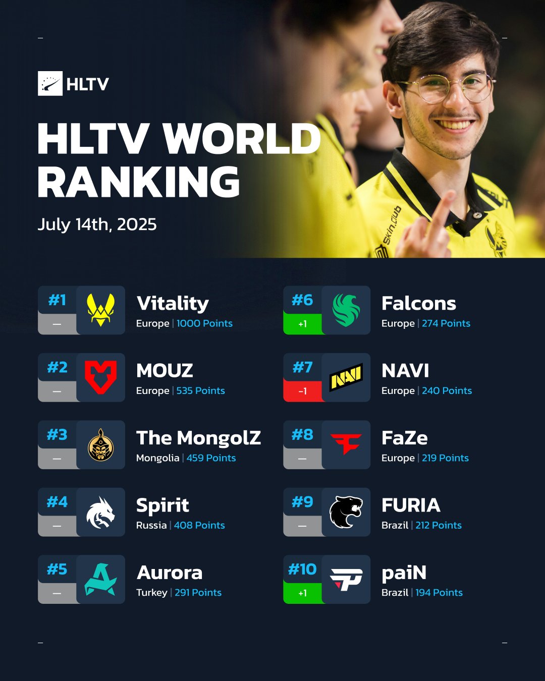 开云app安全认证-HLTV战队排名：Falcons升至第六，paiN首进前十