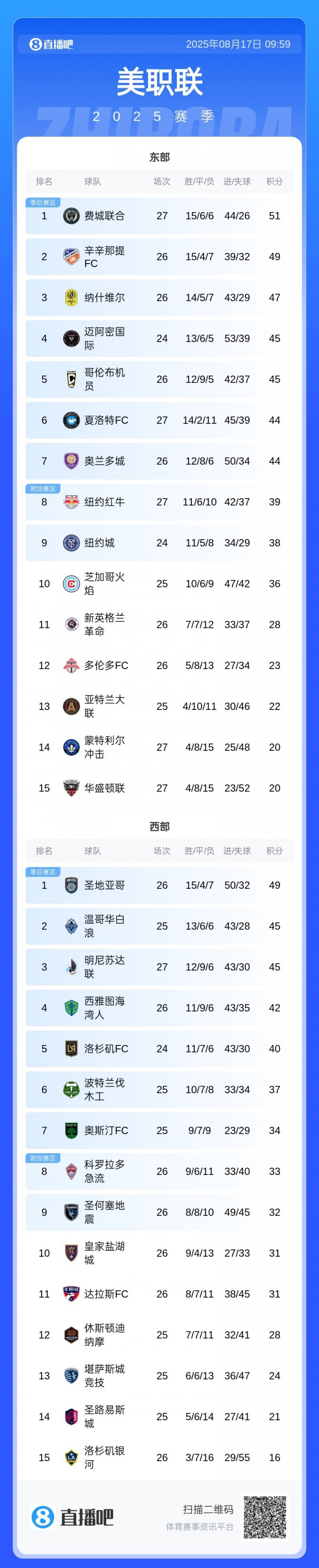 Kysports-梅西复出传射致胜+迎近3轮首胜，迈阿密升东区第4，银河继续垫底
